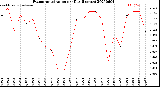 Milwaukee Weather Evapotranspiration<br>per Day (Inches)