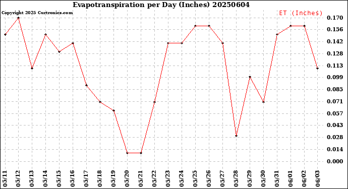 Milwaukee Weather Evapotranspiration<br>per Day (Inches)