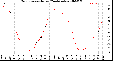 Milwaukee Weather Evapotranspiration<br>per Month (Inches)