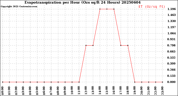 Milwaukee Weather Evapotranspiration<br>per Hour<br>(Ozs sq/ft 24 Hours)