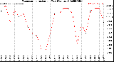 Milwaukee Weather Evapotranspiration<br>per Day (Ozs sq/ft)