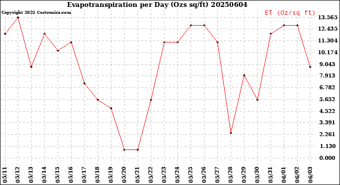 Milwaukee Weather Evapotranspiration<br>per Day (Ozs sq/ft)