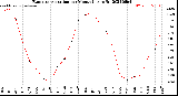 Milwaukee Weather Evapotranspiration<br>per Month (qts sq/ft)