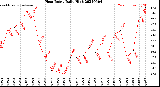 Milwaukee Weather Heat Index<br>Daily High