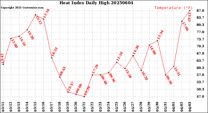 Milwaukee Weather Heat Index<br>Daily High