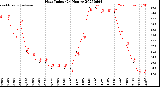 Milwaukee Weather Heat Index<br>(24 Hours)