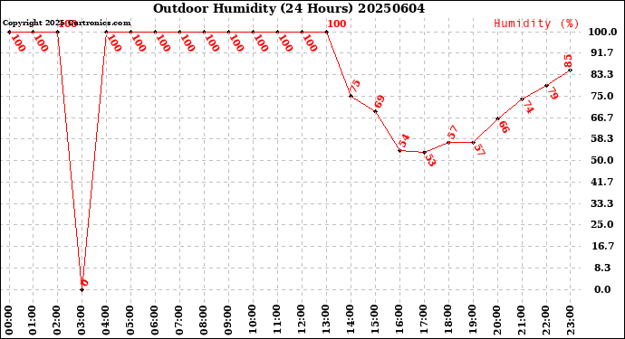 Milwaukee Weather Outdoor Humidity<br>(24 Hours)