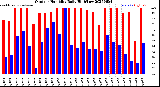 Milwaukee Weather Outdoor Humidity<br>Daily High/Low