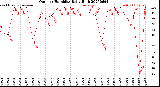 Milwaukee Weather Outdoor Humidity<br>Daily High