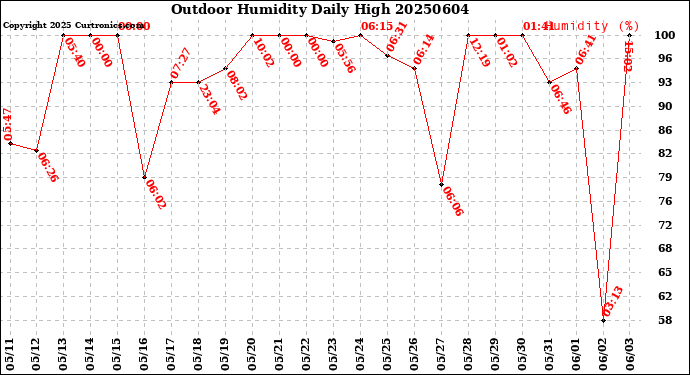 Milwaukee Weather Outdoor Humidity<br>Daily High
