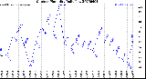 Milwaukee Weather Outdoor Humidity<br>Daily Low
