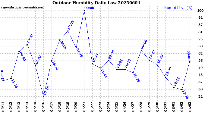 Milwaukee Weather Outdoor Humidity<br>Daily Low