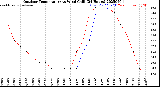 Milwaukee Weather Outdoor Temperature<br>vs Wind Chill<br>(24 Hours)