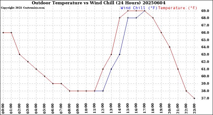Milwaukee Weather Outdoor Temperature<br>vs Wind Chill<br>(24 Hours)