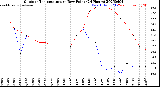 Milwaukee Weather Outdoor Temperature<br>vs Dew Point<br>(24 Hours)
