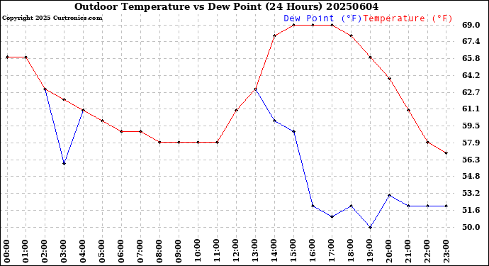 Milwaukee Weather Outdoor Temperature<br>vs Dew Point<br>(24 Hours)