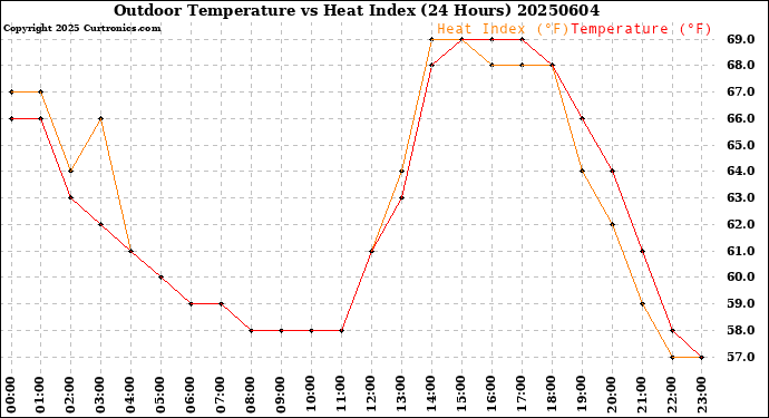 Milwaukee Weather Outdoor Temperature<br>vs Heat Index<br>(24 Hours)