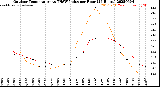 Milwaukee Weather Outdoor Temperature<br>vs THSW Index<br>per Hour<br>(24 Hours)
