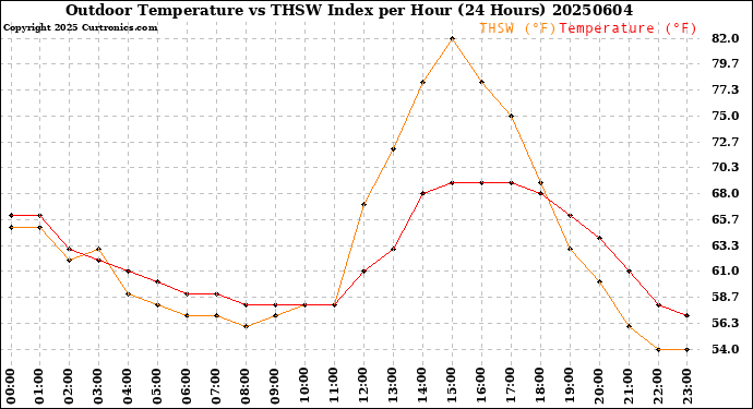 Milwaukee Weather Outdoor Temperature<br>vs THSW Index<br>per Hour<br>(24 Hours)