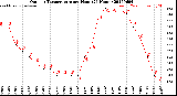 Milwaukee Weather Outdoor Temperature<br>per Hour<br>(24 Hours)