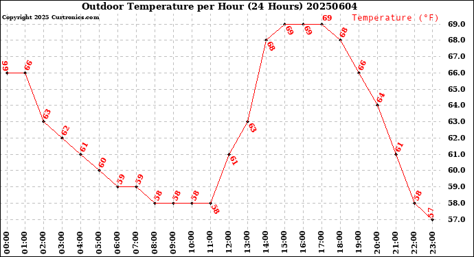 Milwaukee Weather Outdoor Temperature<br>per Hour<br>(24 Hours)