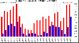 Milwaukee Weather Outdoor Temperature<br>Daily High/Low