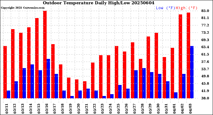 Milwaukee Weather Outdoor Temperature<br>Daily High/Low