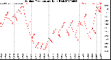 Milwaukee Weather Outdoor Temperature<br>Daily High