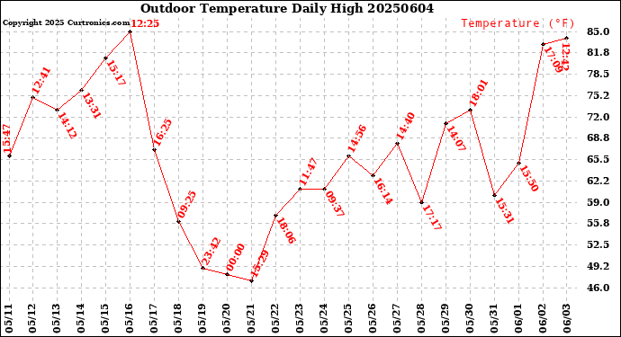 Milwaukee Weather Outdoor Temperature<br>Daily High