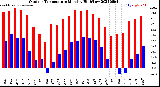 Milwaukee Weather Outdoor Temperature<br>Monthly High/Low