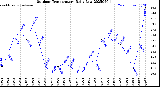 Milwaukee Weather Outdoor Temperature<br>Daily Low