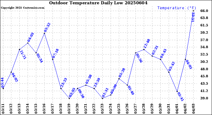 Milwaukee Weather Outdoor Temperature<br>Daily Low