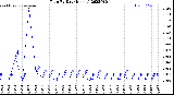 Milwaukee Weather Rain<br>By Day<br>(Inches)