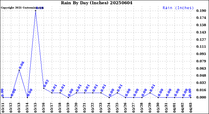 Milwaukee Weather Rain<br>By Day<br>(Inches)