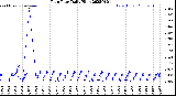 Milwaukee Weather Rain Rate<br>Daily High