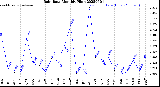 Milwaukee Weather Rain Rate<br>Monthly High