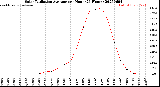 Milwaukee Weather Solar Radiation Average<br>per Hour<br>(24 Hours)