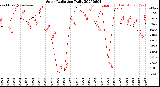 Milwaukee Weather Solar Radiation<br>Daily