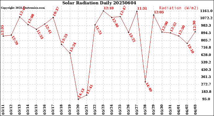Milwaukee Weather Solar Radiation<br>Daily