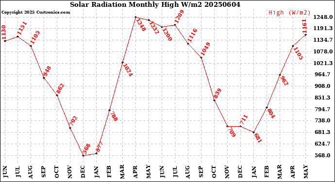 Milwaukee Weather Solar Radiation<br>Monthly High W/m2