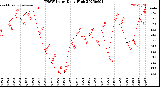Milwaukee Weather THSW Index<br>Daily High
