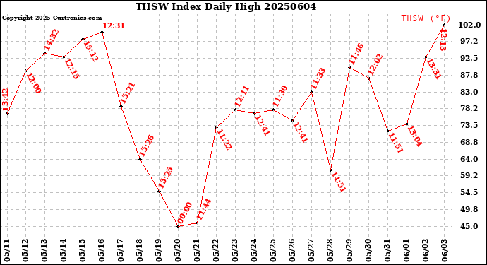 Milwaukee Weather THSW Index<br>Daily High