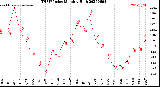 Milwaukee Weather THSW Index<br>Monthly High