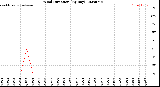 Milwaukee Weather Wind Direction<br>(By Day)
