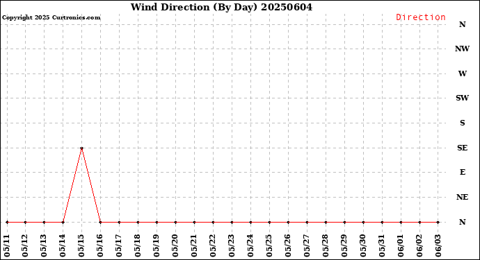 Milwaukee Weather Wind Direction<br>(By Day)
