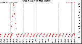 Milwaukee Weather Wind Speed<br>Daily High