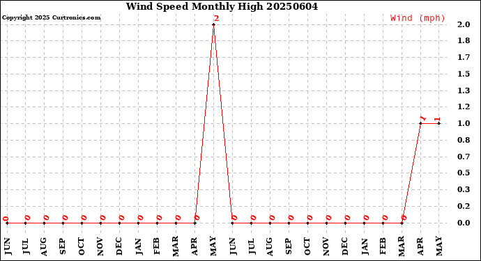 Milwaukee Weather Wind Speed<br>Monthly High
