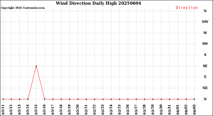 Milwaukee Weather Wind Direction<br>Daily High