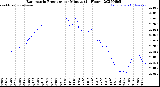 Milwaukee Weather Barometric Pressure<br>per Minute<br>(24 Hours)