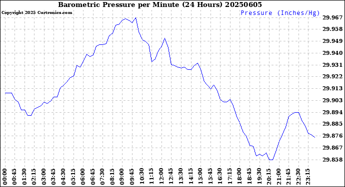 Milwaukee Weather Barometric Pressure<br>per Minute<br>(24 Hours)